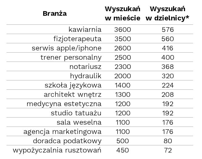lokalne seo keywords slowa kluczowe
