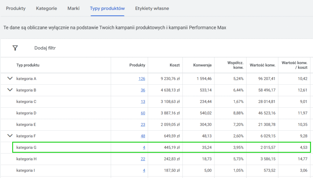 Analiza Roas Kategorii Produktów analiza ROAS kategorii produktów