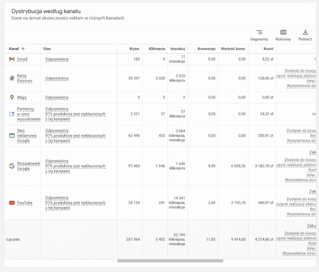 Raport Wyników Kanału W Kampanii Pmax raport wyników kanału w kampanii pmax